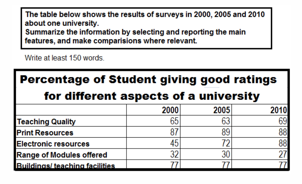 A report gives. IELTS writing 1 Table. IELTS task 1 Table. Таблица IELTS writing. Table essay IELTS.